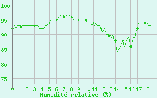 Courbe de l'humidit relative pour Deidenberg (Be)