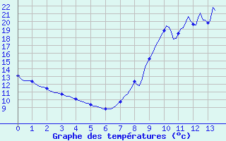 Courbe de tempratures pour Lignerolles (03)