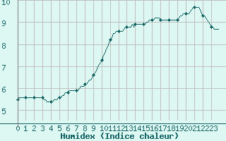 Courbe de l'humidex pour Courcouronnes (91)