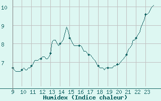 Courbe de l'humidex pour Bouligny (55)