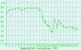 Courbe de l'humidit relative pour Haegen (67)