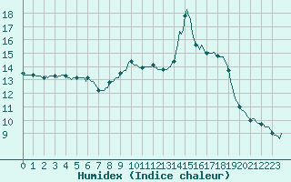 Courbe de l'humidex pour Sanary-sur-Mer (83)