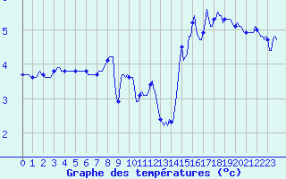 Courbe de tempratures pour Selonnet - Chabanon (04)