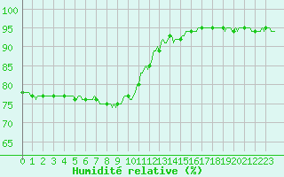 Courbe de l'humidit relative pour Saint-Paul-des-Landes (15)