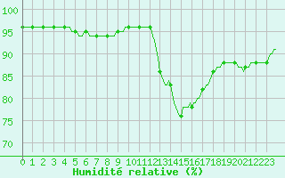 Courbe de l'humidit relative pour Lagarrigue (81)