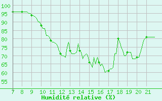 Courbe de l'humidit relative pour La Chaux de Gilley (25)