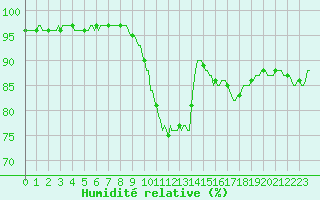 Courbe de l'humidit relative pour Bess-sur-Braye (72)