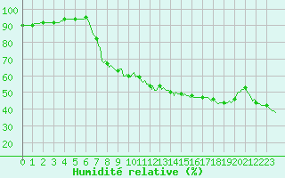 Courbe de l'humidit relative pour Cavalaire-sur-Mer (83)