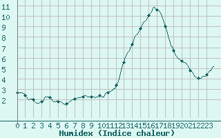 Courbe de l'humidex pour Sermange-Erzange (57)