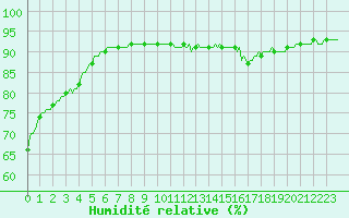 Courbe de l'humidit relative pour Sisteron (04)