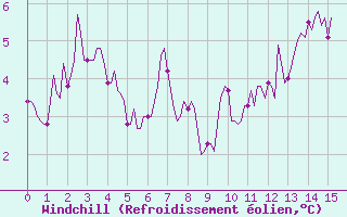 Courbe du refroidissement olien pour Brion (38)