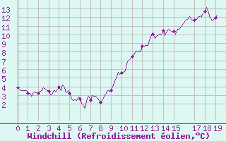 Courbe du refroidissement olien pour Pordic (22)