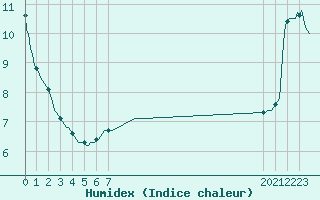 Courbe de l'humidex pour Douzens (11)