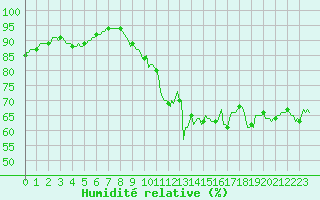 Courbe de l'humidit relative pour Ringendorf (67)