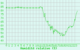 Courbe de l'humidit relative pour Anglars St-Flix(12)