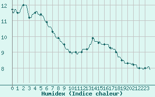 Courbe de l'humidex pour Kernascleden (56)