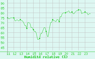 Courbe de l'humidit relative pour Hohrod (68)