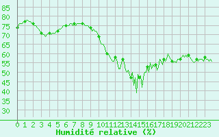 Courbe de l'humidit relative pour Goulles - Bagnard (19)