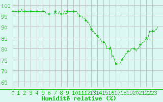 Courbe de l'humidit relative pour Chatelaillon-Plage (17)