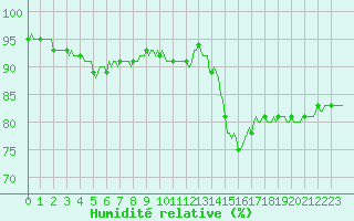 Courbe de l'humidit relative pour Cernay (86)
