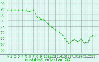 Courbe de l'humidit relative pour Montredon des Corbires (11)