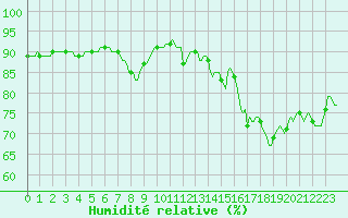 Courbe de l'humidit relative pour Trgueux (22)