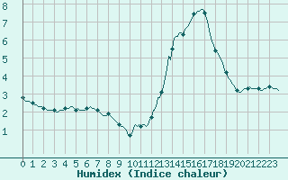 Courbe de l'humidex pour Saint-Bonnet-de-Four (03)