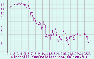 Courbe du refroidissement olien pour Saint-Germain-le-Guillaume (53)