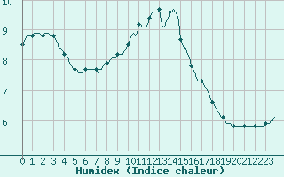 Courbe de l'humidex pour Courcouronnes (91)