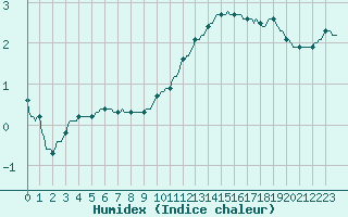 Courbe de l'humidex pour Corny-sur-Moselle (57)