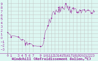 Courbe du refroidissement olien pour Douzens (11)