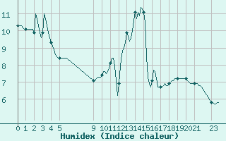 Courbe de l'humidex pour Goulles - Bagnard (19)