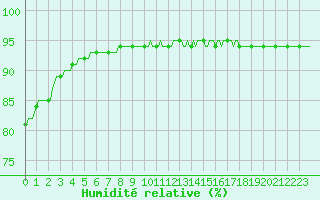Courbe de l'humidit relative pour Malbosc (07)