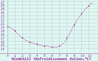 Courbe du refroidissement olien pour Verngues - Hameau de Cazan (13)