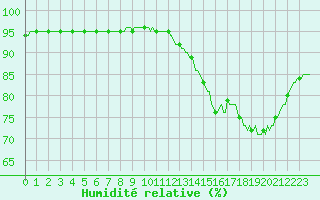 Courbe de l'humidit relative pour Saint-Georges-d'Oleron (17)