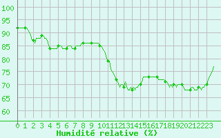 Courbe de l'humidit relative pour Bras (83)