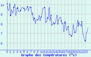 Courbe de tempratures pour Pointe du Plomb (17)