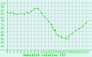 Courbe de l'humidit relative pour Aizenay (85)