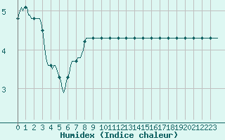 Courbe de l'humidex pour Recoubeau (26)