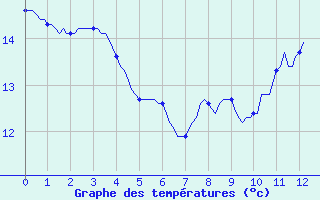 Courbe de tempratures pour Corny-sur-Moselle (57)