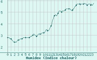 Courbe de l'humidex pour Laval-sur-Vologne (88)