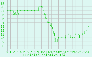 Courbe de l'humidit relative pour Ringendorf (67)