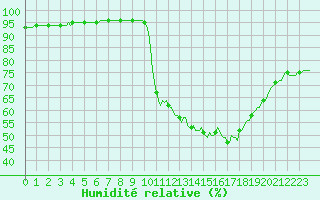 Courbe de l'humidit relative pour Millau (12)