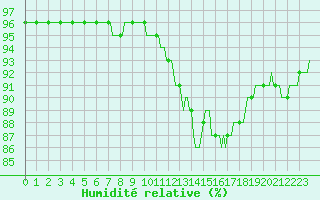 Courbe de l'humidit relative pour Baye (51)