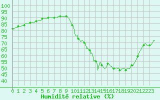 Courbe de l'humidit relative pour Neuville-de-Poitou (86)