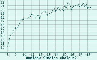 Courbe de l'humidex pour Amiens - Dury (80)