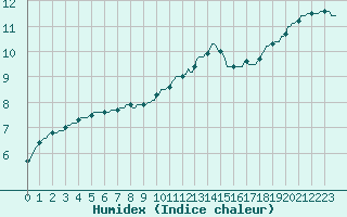 Courbe de l'humidex pour Sorcy-Bauthmont (08)