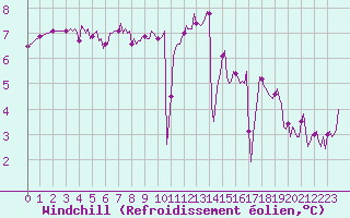 Courbe du refroidissement olien pour Hd-Bazouges (35)