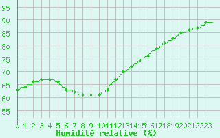 Courbe de l'humidit relative pour Saint-Michel-d'Euzet (30)