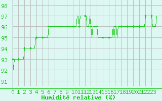 Courbe de l'humidit relative pour Leign-les-Bois (86)